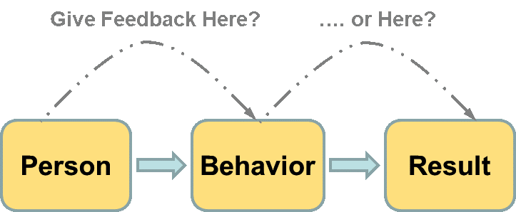 diagram showing where to give feedback: to the person, behavior, or result