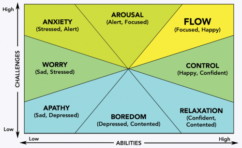 Anxiety Adversity Abilities Challenges